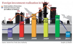 Indonesia's Batam Dropping Its Economic Luster